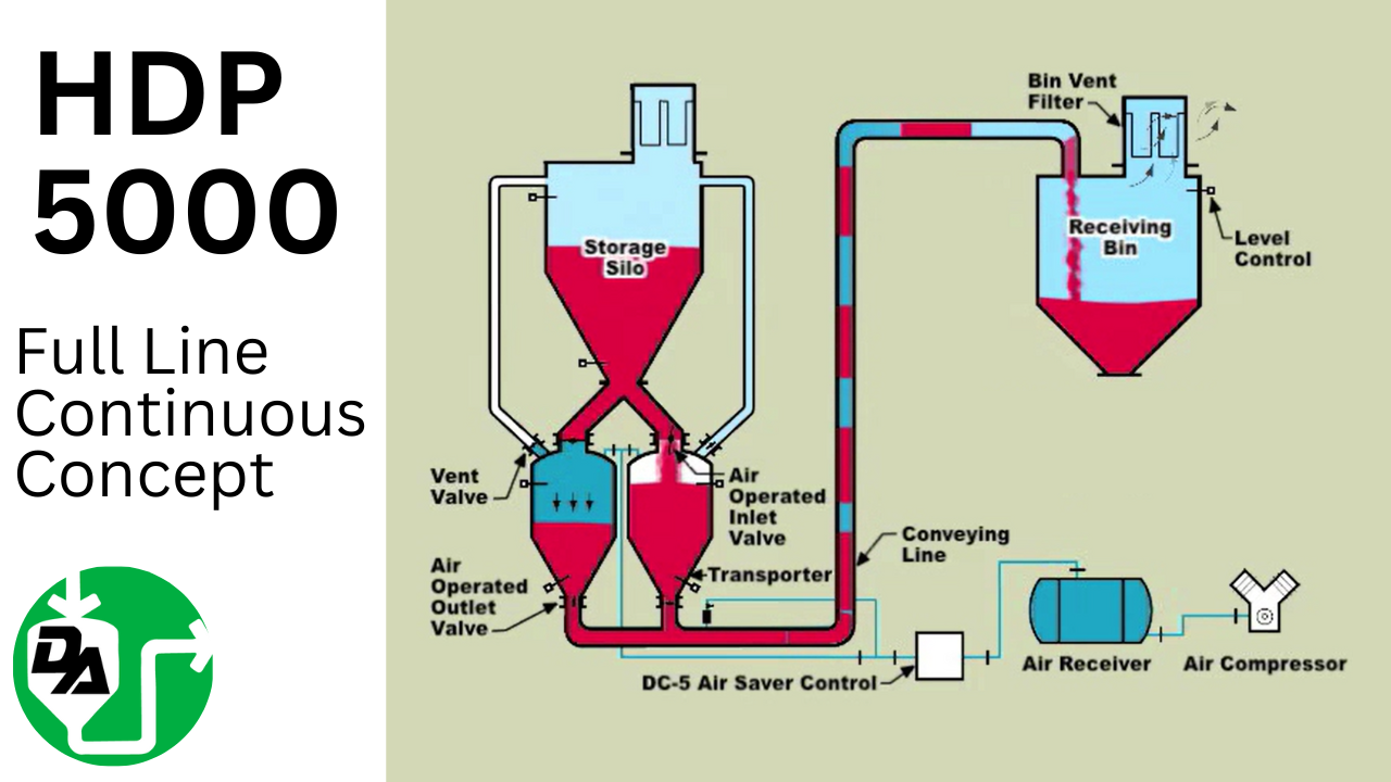 HDP 5000 Full Line Continuous Concept