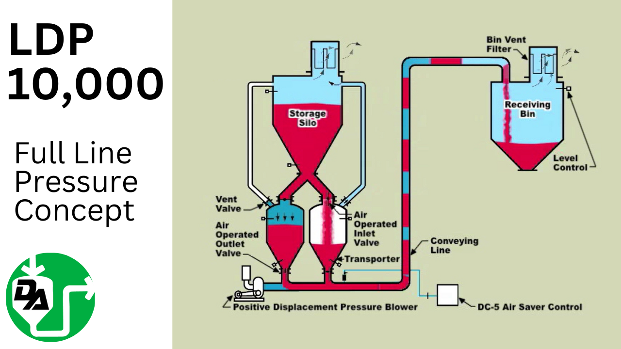 LDP 10,000 Full Line Pressure Concept