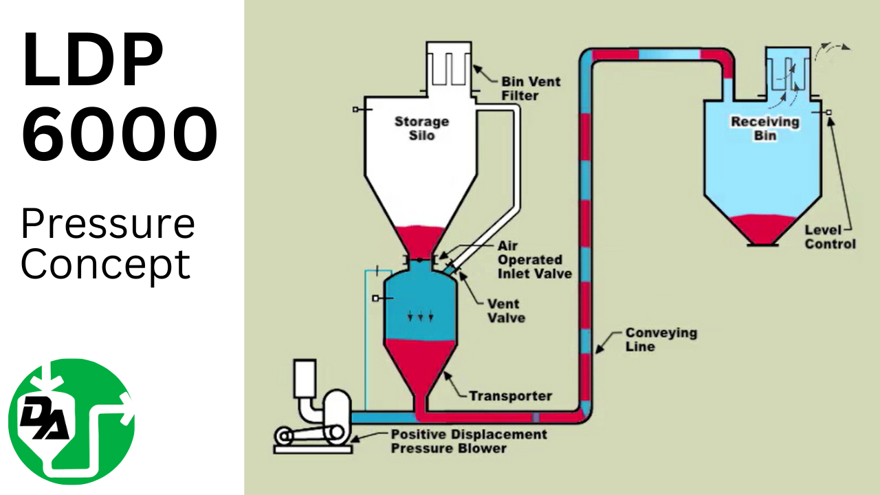 LDP 6000 Pressure Concept